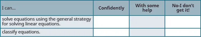This is a table that has three rows and four columns. In the first row, which is a header row, the cells read from left to right: “I can…,” “confidently,” “with some help,” and “no-I don’t get it!” The first column below “I can…” reads: “solve equations using the general strategy for solving linear equations,” and “classify equations.” The rest of the cells are blank.