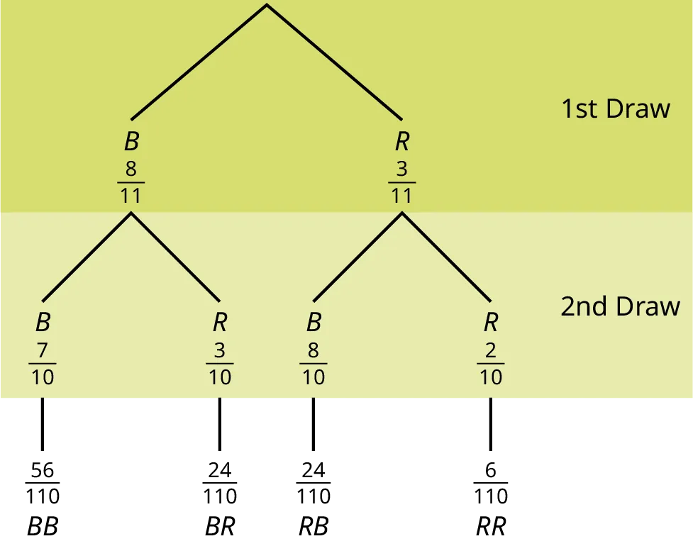 This is a tree diagram with branches showing probabilities of each draw. The first branch shows 2 lines: B 8/11 and R 3/11. The second branch has a set of 2 lines for each first branch line. Below B 8/11 are B 7/10 and R 3/10. Below R 3/11 are B 8/10 and R 2/10. Multiply along each line to find BB 56/110, BR 24/110, RB 24/110, and RR 6/110.
