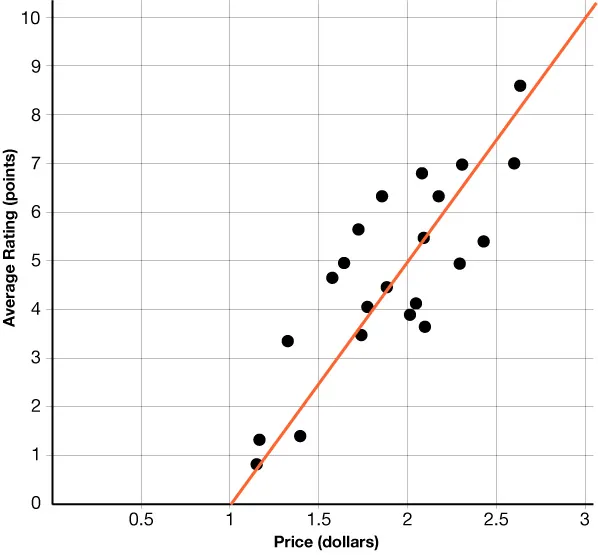 Graph of a scatter plot and its line of best fit on a coordinate plane. The x-axis represents the price of the chips in dollars and the y-axis represents the average number of points the chips were rated.