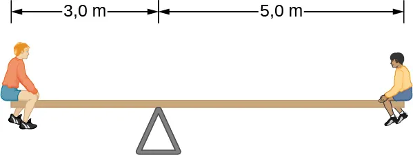 La figura es el esquema de dos niños en el balancín. Un niño se sienta en el borde del balancín a tres metros del centro. Otro niño se sienta en el borde opuesto del balancín, a cinco metros del centro.