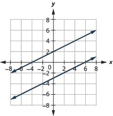 The figure shows the graph for the equations minus x plus two times y equal to four and y equal to half x minus three. Two parallel lines are shown.