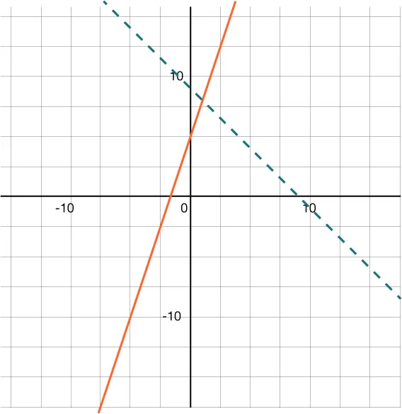 A graph with two lines: a solid orange line rising steeply from left to right and a dashed green line falling from left to right. Both lines intersect near the center of the coordinate grid.