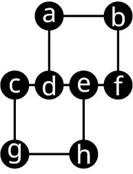 Graph I has 8 vertices labeled a to h. The edges connect a b, b f, a d, f e, e d, d c, c g, g h, and e h.