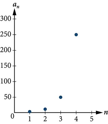 Graph of the geometric sequence.