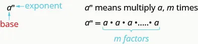The figure shows the letter a in a normal font with the label base and the letter m in a superscript font with the label exponent. This means we multiply the number a with itself, m times.