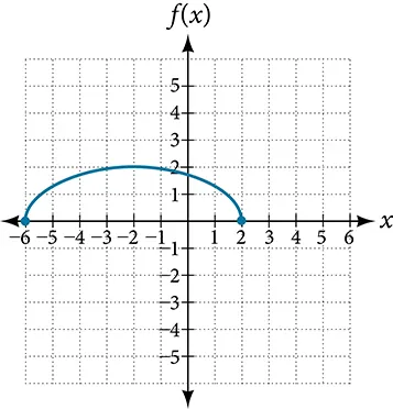 Graph of a vertically stretch and translated half-circle.