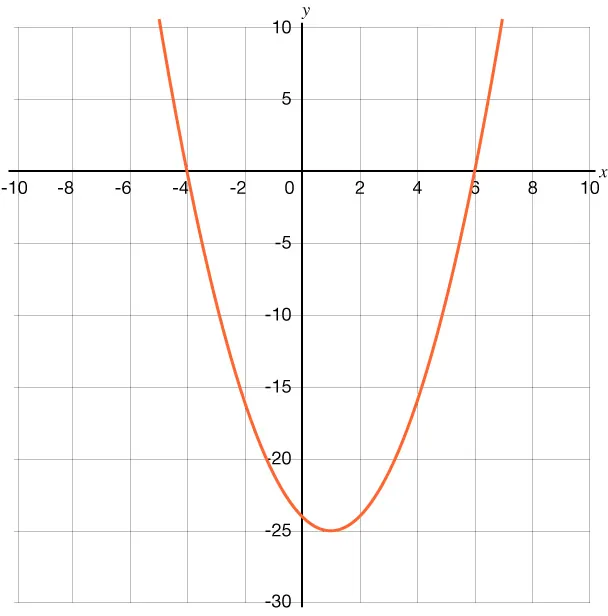 Graph of a parabola that opens upward with x-intercepts of negative 4 and 6.