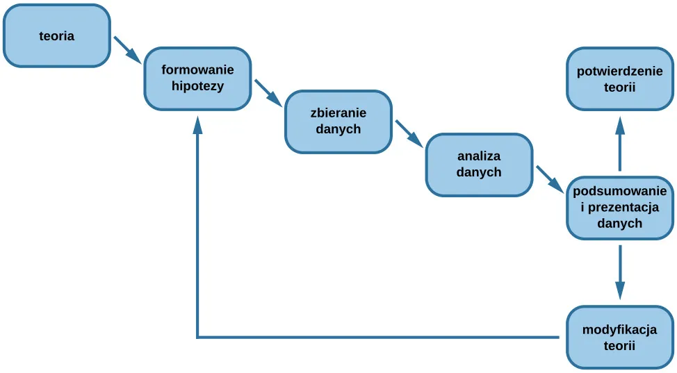 A diagram has four boxes: the top is labeled “theory,” the right is labeled “hypothesis,” the bottom is labeled “research,” and the left is labeled “observation.” Arrows flow in the direction from top to right to bottom to left and back to the top, clockwise. The top right arrow is labeled “use the hypothesis to form a theory,” the bottom right arrow is labeled “design a study to test the hypothesis,” the bottom left arrow is labeled “perform the research,” and the top left arrow is labeled “create or modify the theory.”