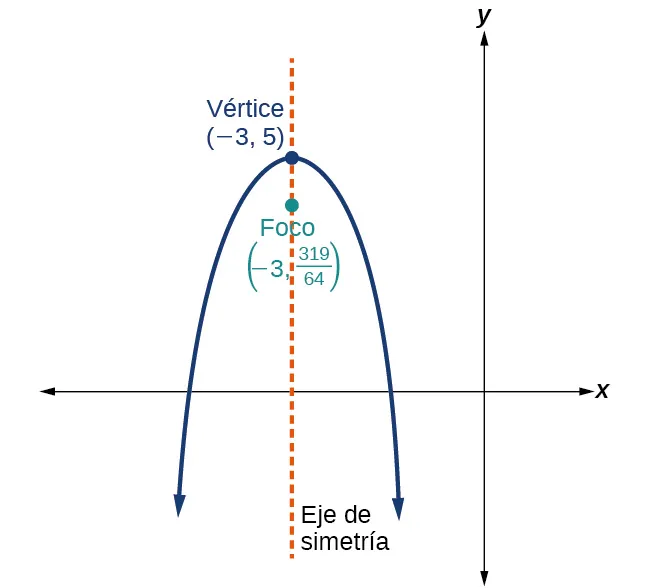 Se trata de una parábola vertical en el plano x y, que se abre hacia abajo, con vértice (3 negativo, 5) y foco (3 negativo, 319/64). Se muestra el eje de simetría, una línea vertical, que pasa por el vértice y el foco.