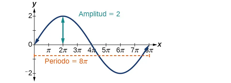 Gráfico de y=2sen(1/4 x) de 0 a 8pi, que es un ciclo. La amplitud es 2, y el periodo es 8pi.