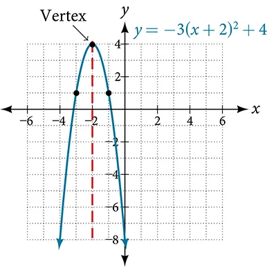 Graph of a parabola showing where the x and y intercepts, vertex, and axis of symmetry are for the function y=-3(x+2)^2+4.