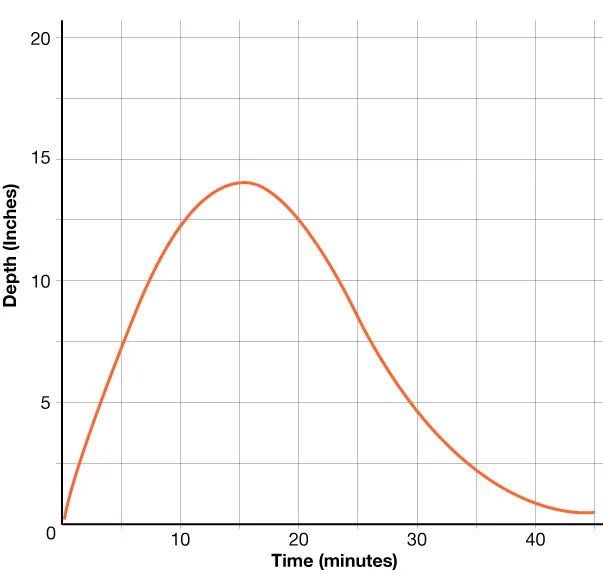 Line graph showing depth in inches over time in minutes. The curve rises steeply, peaks near 15 inches at around 12 minutes, then declines steadily, reaching almost 2 inches at 40 minutes.