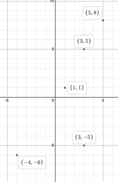 A coordinate plane with five labeled points: (5, 8), (3, 5), (1, 1), (3, -5), and (-4, -6). Each point is marked with a green dot and labeled with its coordinates.