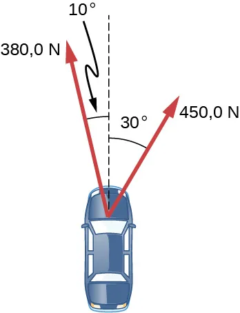 Se muestra un auto desde la vista superior. Dos vectores de fuerza se originan en el auto y apuntan hacia arriba y hacia fuera. Una fuerza de 450 newtons forma un ángulo de 30 grados con el movimiento en línea recta del auto, hacia la derecha. Otra fuerza de 360 newtons forma un ángulo de 10 grados con el movimiento en línea recta del auto, hacia la izquierda.