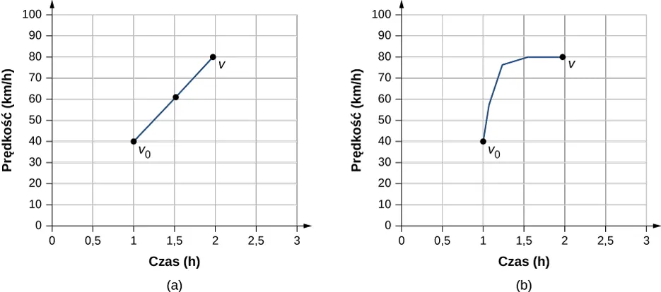 Wykres A pokazuje prędkość w kilometrach na godzinę w funkcji czasu w godzinach. Prędkość rośnie liniowo od 40 w punkcie 1 godzina, v0, do 80 w punkcie 2 godziny, v. Wykres B pokazuje prędkość w kilometrach na godzinę w funkcji czasu w godzinach. Prędkość rośnie od 40 w punkcie 1 godzina, v0, do 80 w punkcie 2 godziny, v. Wzrost prędkości nie jest liniowy.