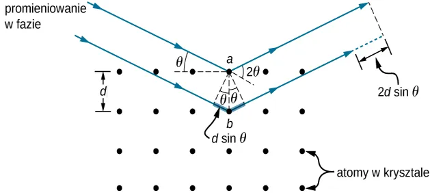 Figura przedstawia atomy kryształu jako kropki tworzące siatkę. Atomy znajdują się w odległości d od siebie. Dwa równoległe promienie, opisane jako promieniowanie w fazie, padają na wybrany atom i atom znajdujący się pod nim, odbijają się i biegną na prawo w kierunku ku górze. Wspomniane atomy są oznaczone jako a i b, przy czym b znajduje się pod a. Promienie padające tworzą kąt theta z poziomem. Ich przedłużenia tworzą kąt 20 z promieniami odbitymi. Linią przerywana połączono a i b. Inna linia łączy a z promieniem padającym na atom b, tworząc kąt theta z ab, a przez to tworząc trójkąt. Bok trójkąta wzdłuż promienia padającego na atom b jest podpisany d sin theta. Promień odbity od atomu b jest mniejszy niż promień odbity od a, o odległość 2d sin theta.