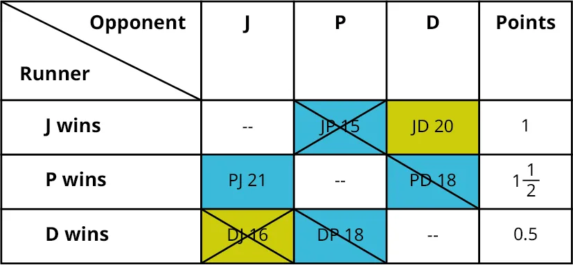 A table shows a comparison between Jim, Pam, Dwight, and Michael. The data given in the table are as follows. The table shows three rows and five columns. The column headers are Runner and Opponent, J, P, D, and Points. Column one shows J wins, P wins, and D wins. Column two shows Nil, P J 21, and D J 46. Column three shows J P 15, Nil, and D P 1. Column four shows J D 20, P D 18, and Nil. Column five shows 1, 1.5, and 0.5. The last row on column two is struck off. The first and third row on column three is struck off. The second row on column four is struck off.