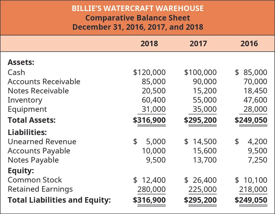 2018, 2017, 2016, respectively: Assets: Cash $120,000, 100,000, 85,000; Accounts Receivable 85,000, 90,000, 70,000; Notes Receivable 20,500, 15,200, 18,450; Inventory 60,400, 55,000, 47,600; Equipment 31,000, 35,000, 28,000; Total Assets: 316,900, 295,200, 249,050; Liabilities: Unearned revenue $5,000, 14,500, 4,200; Accounts Payable 10,000, 15,600, 9,500; Notes Payable 9,500, 13,700, 7,250; Equity: Common Stock 12,400, 26,400, 10,100; Retained Earnings 280,000, 225,000, 218,000; Total Liabilities & Equity: 316,900, 295,200, 249,050.