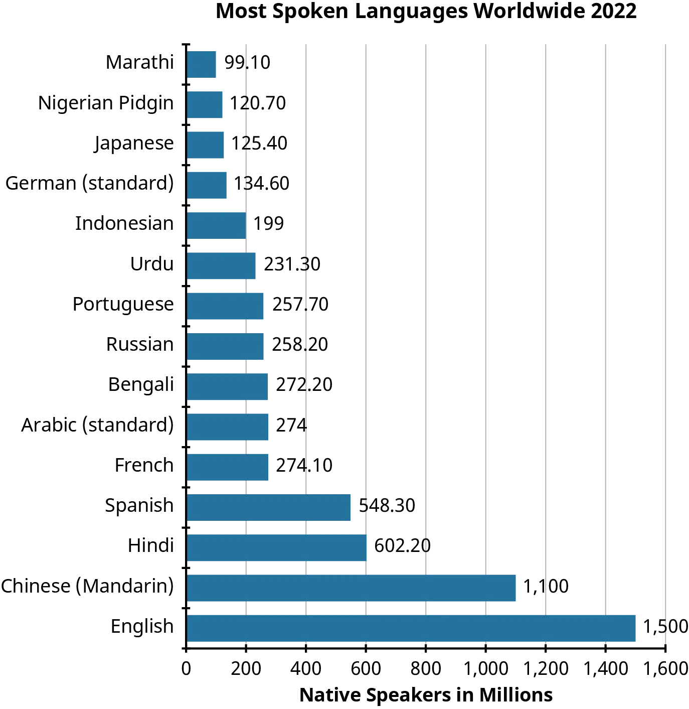 A bar graph shows the most spoken languages worldwide in 2022. Information conveyed in the graph is: English, 1.5 billion speakers; Chinese (Mandarin), 1.1 billion speakers; Hindi, 602.2 million speakers; Spanish, 548.3 million speakers; French, 274.1 million speakers; Arabic (standard), 274 million speakers; Bengali, 272.2 million speakers; Russian, 258.2 million speakers; Portuguese, 257.7 million speakers; Urdu, 231.3 million speakers; Indonesian, 199 million speakers; German (standard), 134.6 million speakers; Japanese, 125.4 million speakers; Nigerian Pidgin, 120.7 million speakers; and Marathi, 99.1 million speakers.