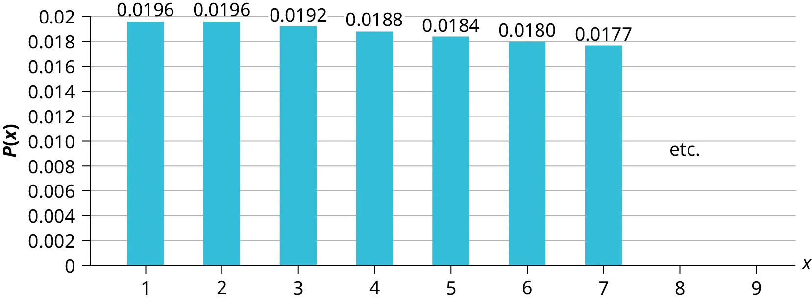Bar graph of probability distribution of the given data.