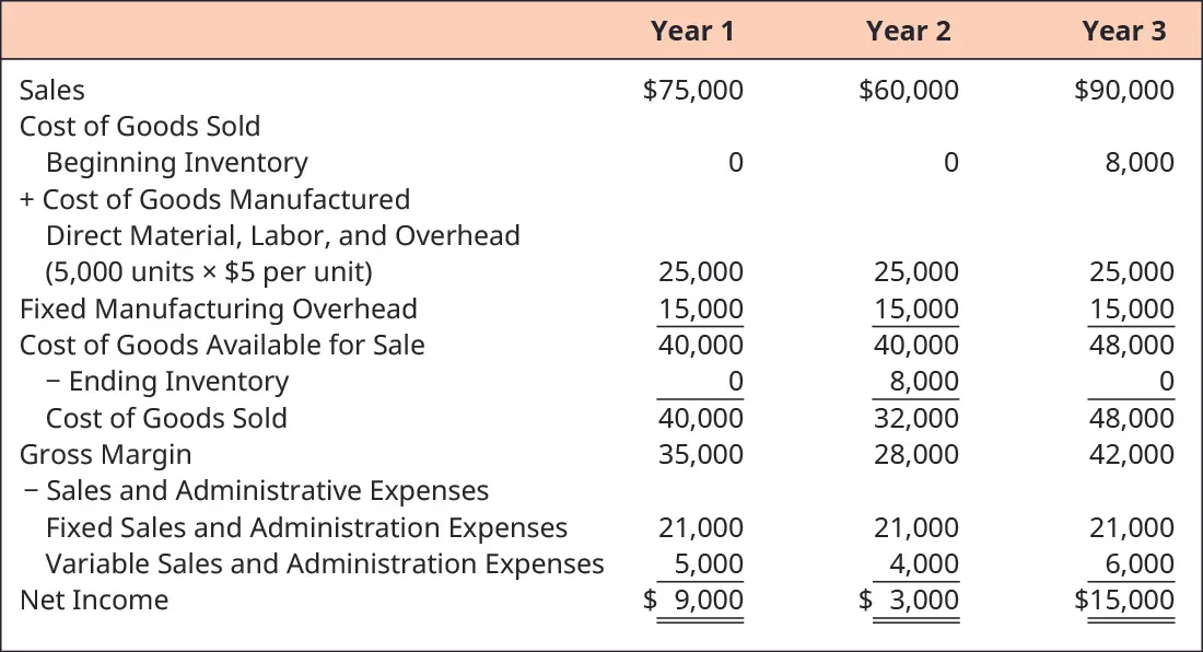 Year 1, Year 2, and Year 3, respectively. Sales $75,000, $60,000, $90,000. Less Cost of Goods Sold: Beginning Inventory, 0, 0, 8,000. Plus Cost of Goods Manufactured: Direct Material, Labor and Overhead (5,000 units x $5 per unit), 25,000, 25,000, 25,000. Plus Fixed Manufacturing Overhead 15,000, 15,000, 15,000. Equals Cost of Goods Available for Sale, 40,000, 40,000, 48,000. Less Ending Inventory, 0, 8,000, 0. Equals Cost of Goods Sold, 40,000, 32,000, 48,000. Equals Gross Margin 35,000, 28,000, 42,000. Less Sales and Administrative Expenses: Fixed Sales and Admin Expenses 21,000, 21,000, 21,000 and Variable Sales and Admin Expenses 5,000, 4,000, 6,000. Equals Net Income $9,000, $3,000, $15,000.