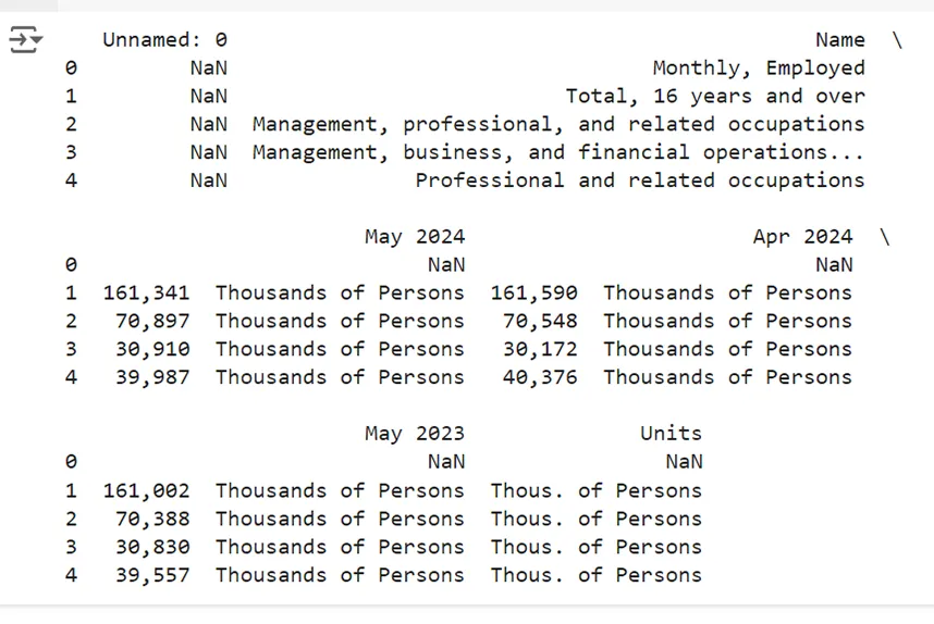 Python code output, in the format of a data table, displaying total employed individuals aged 16 years and over, and breakdowns by occupational categories for May 2024, April 2024, and May 2023, in thousands.