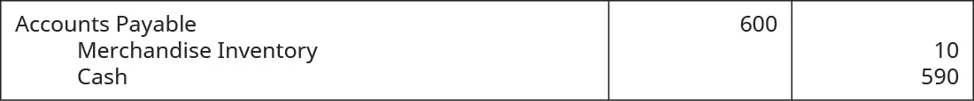 Accounts Payable debit of $600 and credits to Merchandise Inventory of $10 and Cash of $590.
