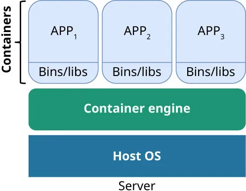 A diagram shows the following: Containers: APP1, APP2, APP3 – Container engine – Host OS – Server.