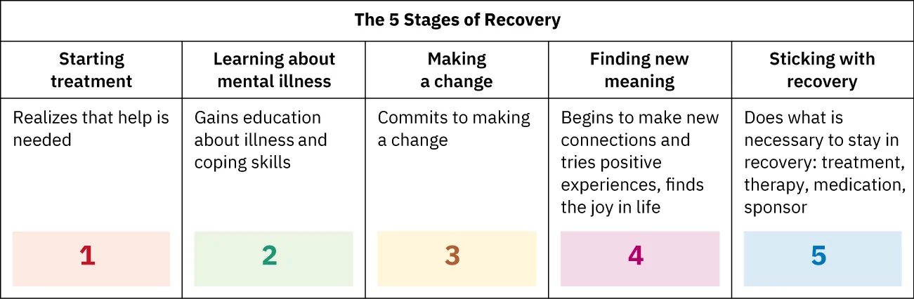 A five-panel graphic showing the Five Stages of Recovery. From left to right the graphic reads as follows. 1-Starting Treatment: Deciding to start treatment is the most important step of recovery. This is where the healing starts and a professional mental health center is a great place to start. 2-Mental Illness Education: Understanding your mental health condition(s) is the foundation of recovery. In this stage of recovery you'll learn common symptoms and coping skills for any mental illnesses you're facing. 3-Making a Change: Making changes after treatment can make all the differences in your recovery. By learning to prioritize healthy relationships and develop a support system, you'll give yourself the best chance of long-term recovery. 4-Find New Meaning: Finding new hobbies, activities, responsibilities, and other rewarding factors in life can help you to find joy in the little things once again. 5-Sticking with Recovery: Recovery requires commitment. When you decide to keep working on your recovery every day, you achieve the last stage of mental health recovery!