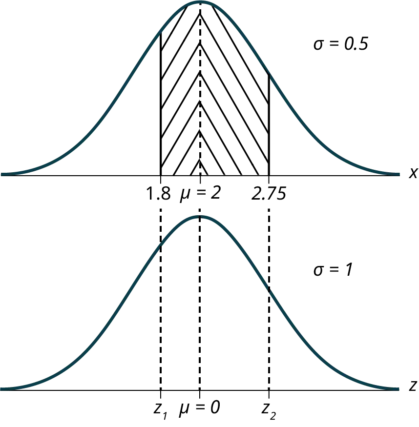 This is a normal distribution curve. The peak of the curve coincides with the point 2 on the horizontal axis. The values 1.8 and 2.75 are also labeled on the x-axis. Vertical lines extend from 1.8 and 2.75 to the curve. The area between the lines is shaded.