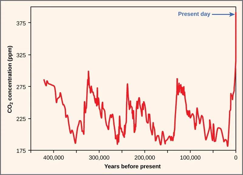 The graph plots atmospheric carbon dioxide concentration in parts per million over time (years before present). Historically, carbon dioxide levels have fluctuated in a cyclical manner, from about 280 parts per million at the peak to about 180 parts per million at the low point. This cycle repeated every one hundred thousand years or so, from about 425,000 years ago until recently. Prior to the industrial revolution, the atmospheric carbon dioxide concentration was at a high point in the cycle. Since then the carbon dioxide level has rapidly climbed to its current level of 395 parts per million. This carbon dioxide level is far higher than any previously recorded levels.