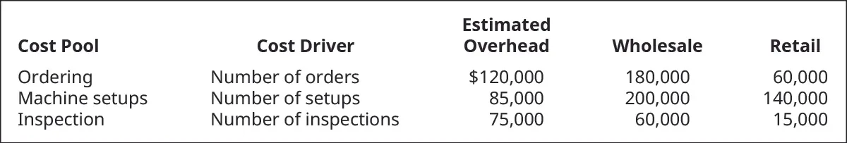 Cost Pool, Cost Driver, Estimated Overhead, Wholesale, and Retail, respectively. Ordering, Number of orders, $120,000, 180,000, 60,000. Machine Setups, Number of setups, 85,000, 200,000, 140,000. Inspections, Number of inspections, 75,000, 60,000, 15,000.