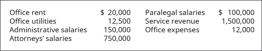 Office rent $20,000, Office Utilities 12,500, Administrative salaries 150,000, Attorneys’ salaries 750,000, Paralegal salaries 100,000, Service Revenue 1,500,000, Office expenses 12,000.