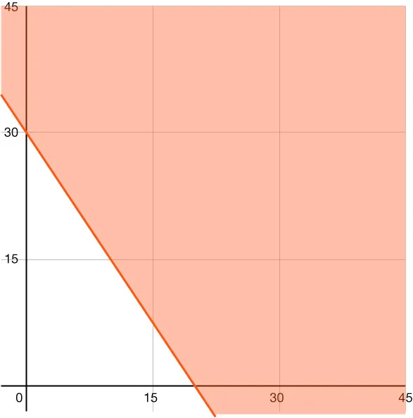 A graph is shown of a line crossing the \(y\)-axis at 30 and the \(x\)-axis at 20. The region above the line is shaded.