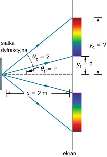 Po lewej stronie znajduje się pionowa linia podpisana jako siatka dyfrakcyjna a po prawej znajduje się ekran. Te elementy znajdują się w odległości x równa się 2 metery od siebie. Od siatki w kierunku ekranu biegną cztery strzałki. Pierwsza i druga tworzą odpowiednio kąty theta R i theta V z centralną linią. Punkty, w których strzałki padają na ekran znajdują się odpowiednio w odległościach yR i yV od centralnej linii. Na ekranie pomiędzy pierwszą a drugą strzałką powstaje tęcza, podobnie pomiędzy trzecią i czwarta strzałką.