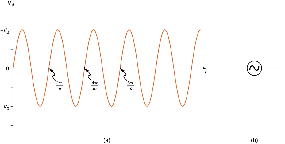Figure shows a sine wave with maximum and minimum values of the voltage being V0 and minus V0 respectively. Each positive slope of the wave, at the x-axis, marks one complete wavelength. These points are labeled in sequence: 2 pi by omega, 4 pi by omega and 6 pi by omega.