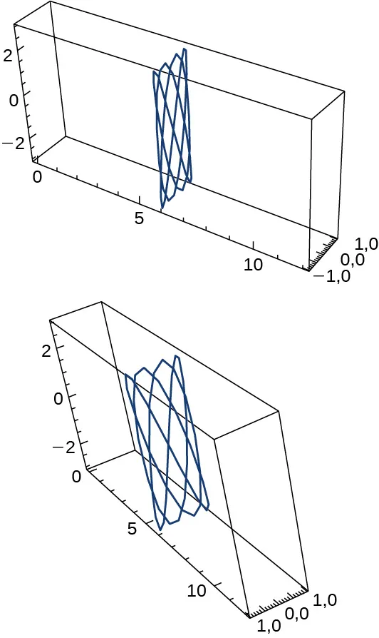 Esta figura tiene dos gráficos. El primero está dentro de una caja tridimensional. Tiene un aspecto de enrejado en el centro de la caja, cruzándose sobre sí misma. El segundo es el misma que el primero, con una posición diferente de la caja para una perspectiva distinta de la curva de aspecto enrejado.