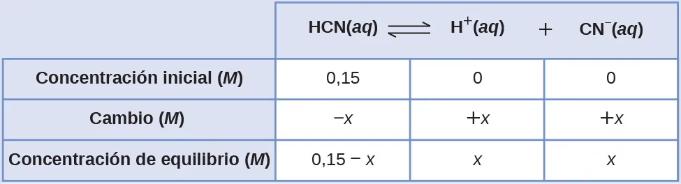 Esta tabla tiene dos columnas principales y cuatro filas. La primera fila de la primera columna no tiene encabezamiento y luego contiene lo siguiente: Presión inicial ( M ), Cambio ( M ), Equilibrio ( M ). La segunda columna tiene el encabezado, "H C N ( a q ) flecha de equilibrio H superíndice signo de suma ( a q ) más C N subíndice signo negativo ( a q )". Bajo la segunda columna hay un subgrupo de tres columnas y tres filas. La primera columna contiene lo siguiente: 0,15, negativo x, 0,15 menos x. La segunda columna contiene lo siguiente: 0, positivo x, x. La tercera columna contiene lo siguiente: 0, positivo x, x.