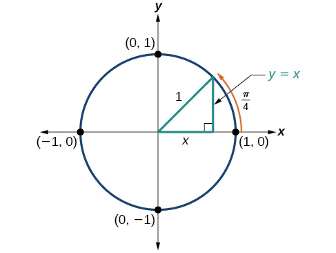 Gráfico de círculo con un ángulo pi/4 inscrito y un radio de 1.