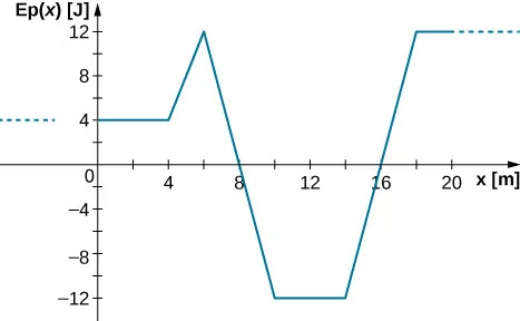 Energia E p od x wyrażona w dżulach jest wykreślona w funkcji położenia x wyrażonego w metrach. Oś pozioma zaczyna się tuż przed zerem a kończy na 20 metrach. Oś pionowa zawiera się pomiędzy -12 i +12 dżuli. E p od x ma wartość stałą wynoszącą 4 dżule dla wartości x mniejszych niż 4 metry. Następnie rośnie liniowo do wartości 12 dżuli dla 6 metrów, a potem maleje do -12 dżuli dla 10 metrów. Energia pozostaje stała o wartości - 12 dżuli w zakresie od 10 do 14 metrów, po czym rośnie liniowo osiągając 12 dżuli dla 18 metrów. Dla x większego niż 18 metrów wartość energii pozostaje stała.