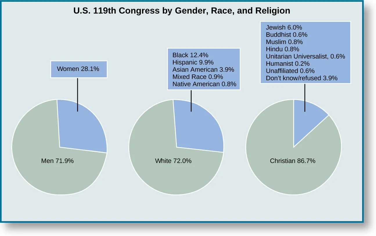 A series of three pie charts titled “U.S. 119th Congress by Gender, Race, and Religion”. The leftmost pie chart shows two slices, one labeled “Men 71.9%” and one labeled “Women 28.1%””. The middle pie chart shows two slices, one labeled “White 72.0%” and one labeled “Black 12.4%, Hispanic 9.9%, “Asian American 3.9%, Mixed Race 0.9 and Native American 0.8%”. The rightmost pie chart shows two slices, one labeled “Christian 86.7%” and one labeled “Jewish 6.0%, Buddhist 0.6%, Muslin 0.8%, Hindu 0.8%, Unitarian Universalist 0.6%, Humanist 0.2%, Unaffiliated 0.6%, Don’t know/refused 3.9%”.