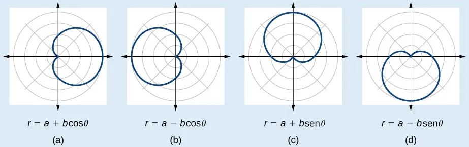 Gráfico de cuatro cardioides. (A) es r = a + bcos(theta). Cardioide que se extiende hacia la derecha. (B) es r=a-bcos(theta). Cardioide que se extiende hacia la izquierda. (C) es r=a+bsen(theta). Cardioide que se extiende hacia arriba. (D) es r=a-bsen(theta). Cardioide que se extiende hacia abajo.