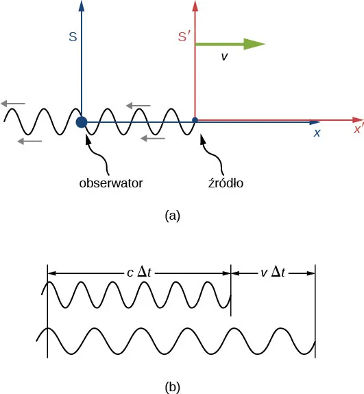 Na rysunku a pokazany jest obserwator w miejscu stacjonarnej ramy S. Sześciokąt S przesuwa się w prawo z prędkością v względem ramy S. Źródło S pojawia się w postaci sinusoidalnej fali, która rozprzestrzenia się po lewej stronie. Na rysunku b, pokazanych jest sześć cykli widzianych przez obserwatora i przez źródło. Długość fali widzianej przez obserwatora jest dłuższa niż fali widzianej przez źródło. Szerokość sześciu cykli widzianych przez źródło jest oznaczona jako c delta t. Dodatkowa długość do końca sześciu cykli obserwowana przez obserwatora jest oznaczona jako v delta t.