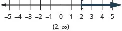 The graph of the inequality x is greater than 2 is indicated on a number line with a left parenthesis at 2 and shading to the right. The solution in interval notation is the interval from 2 to infinity enclosed within parentheses.