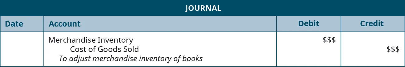 A journal entry shows a debit to Merchandise Inventory for $$ and credit to Cost of Goods Sold for $$ with the note “to adjust Merchandise Inventory of books.”