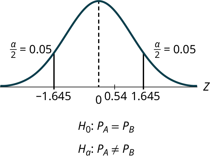 Normal distribution curve of the difference in the percentages of adult patients who don't react to medication A and B after 30 minutes. The mean is equal to zero, and the values -0.04, 0, and 0.04 are labeled on the horizontal axis. Two vertical lines extend from -0.04 and 0.04 to the curve. The region to the left of -0.04 and the region to the right of 0.04 are each shaded to represent 1/2(p-value) = 0.0702.