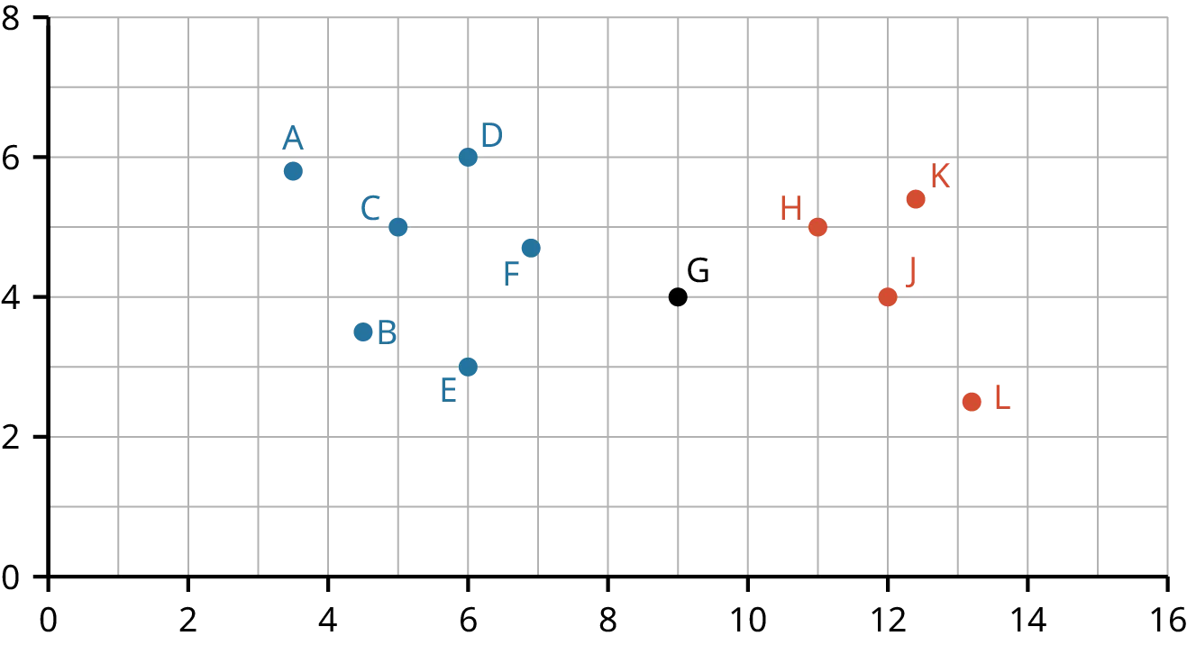 A scatterplot with an X axis that ranges from 0 to 16 and a Y axis that ranges from 0 to 8. There are 11 data points labeled A through L. Data points A-F are blue, G is black, and H-L are red, representing a DBScan of two clusters. Cluster 1 is in blue and Cluster 2 is in red.