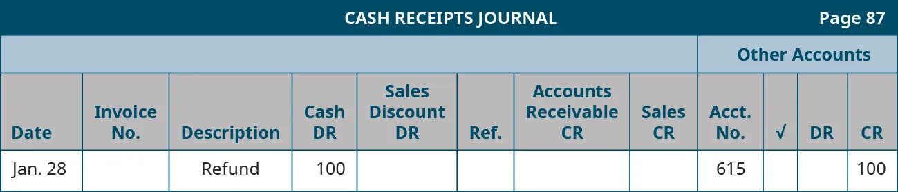 Cash Receipts Journal, page 87. Twelve columns, labeled left to right: Date, Invoice Number, Description, Cash Debit, Sales Discount Debit, Reference, Accounts Receivable Credit, Sales Credit. The last four columns are headed Other Accounts: Account Number, Checkmark, Debit, Credit. Line One: January 28; Blank; Refund; 100; Blank; Blank; Blank; Blank; 615; Blank; Blank; 100.