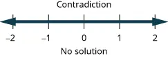 The inequality is a contradiction. So, there is no solution. As a result, there is no graph on the number line or interval notation.