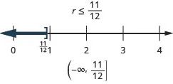 This figure shows the inequality r is less than or equal to 11/12. Below this inequality is the inequality graphed on a number line ranging from 0 to 4, with tick marks at each integer. There is a bracket at r equals 11/12, and a dark line extends to the left from 11/12. Below the number line is the solution written in interval notation: parenthesis, negative infinity comma 11/12, bracket.